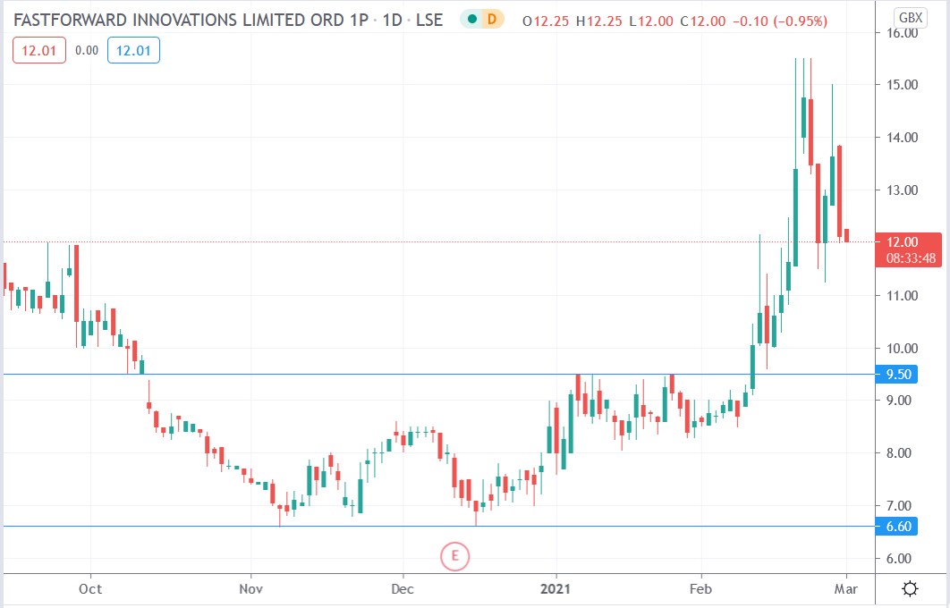 Tradingview chart of FastForward Innovations share price 01-03-2021