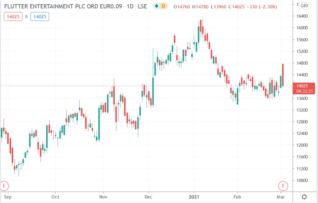 Tradingview chart of Flutter share price 02-03-2021