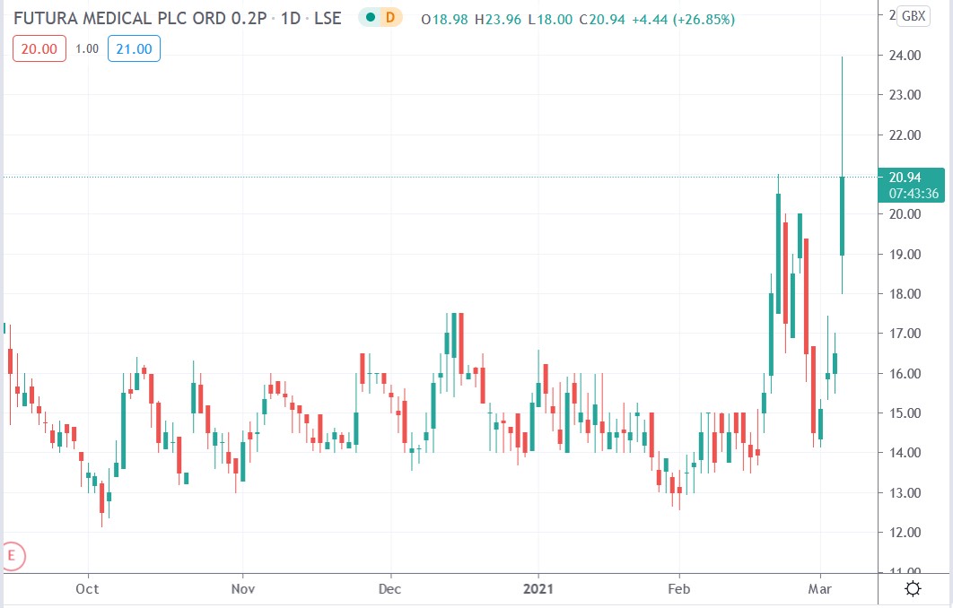 Tradingview chart of Futura Medical share price 04-03-2021