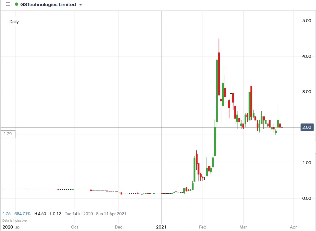 IG chart of GSTechnologies share price 26-03-2021