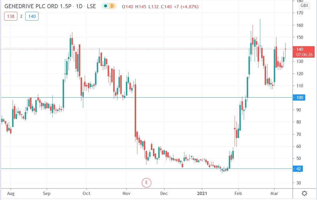 Tradingview chart of Genedrive share price 09-03-2021