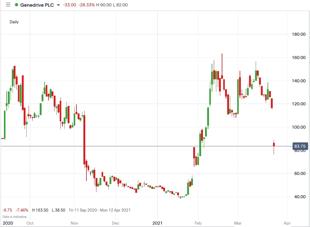 IG chart of Genedrive share price 25-03-2021