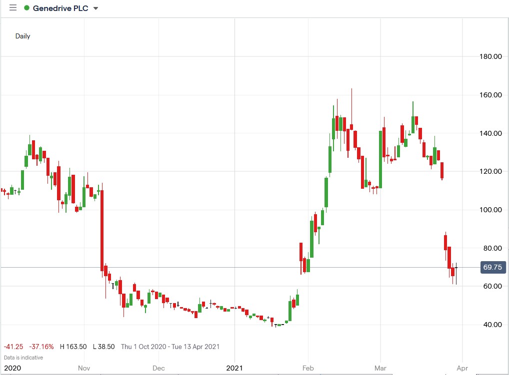 Ig chart of Genedrive share price 30-03-2021