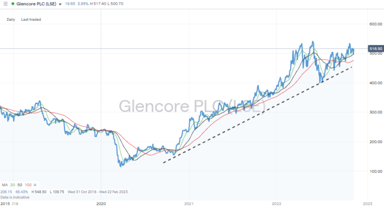 Glencore PLC (GLEN) – Daily Price Chart – 2019-2022