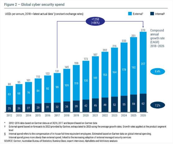 Global Cyber Security Spend