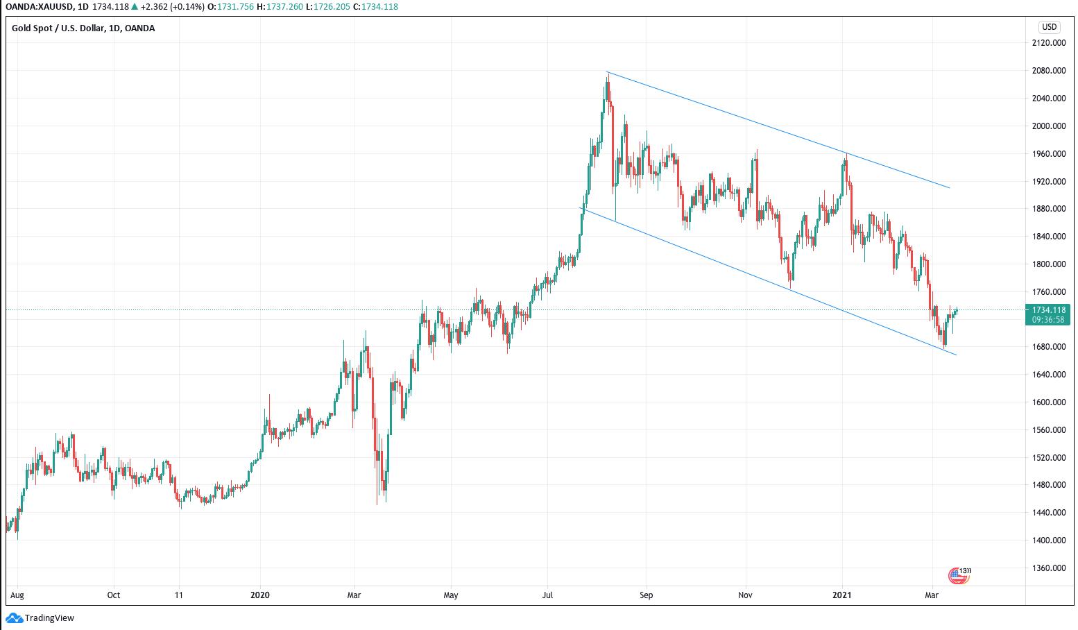 Gold USD Chart