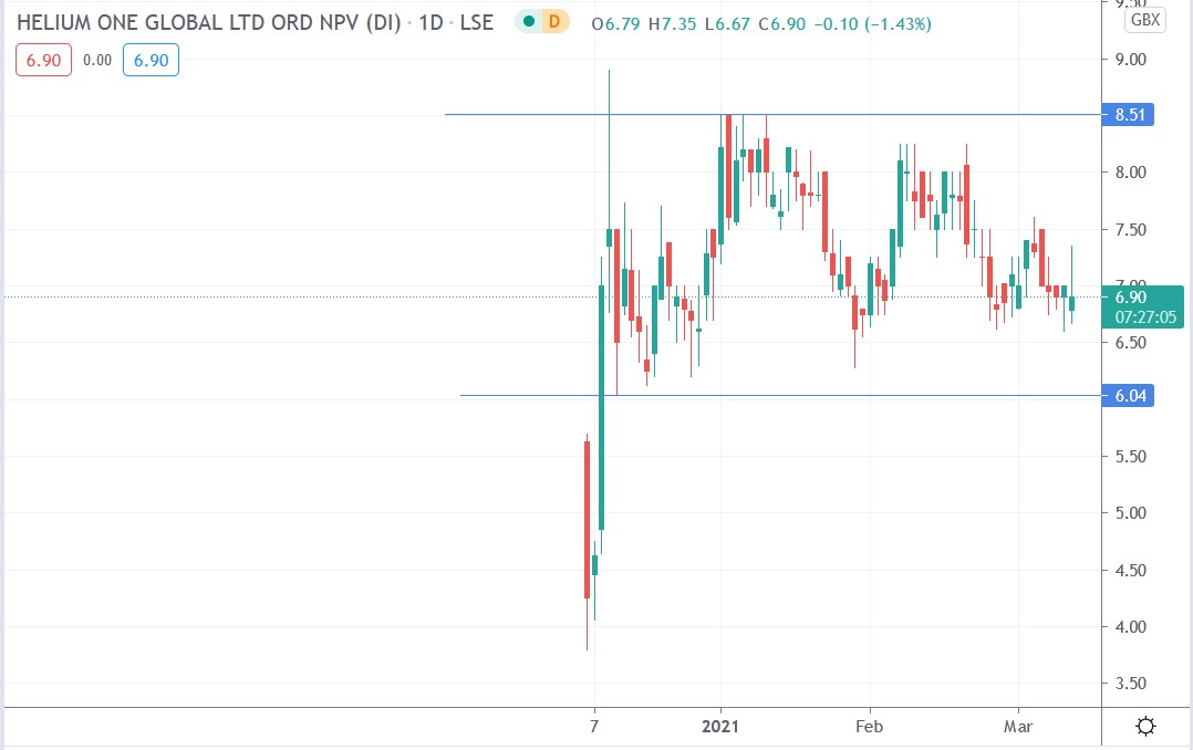 Tradingview chart of Helium One share price 10-03-2021