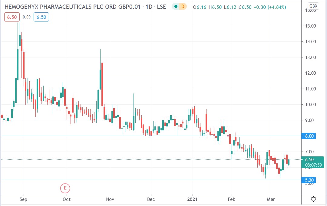 Tradingview chart of Hemogenyx share price 12-03-2021