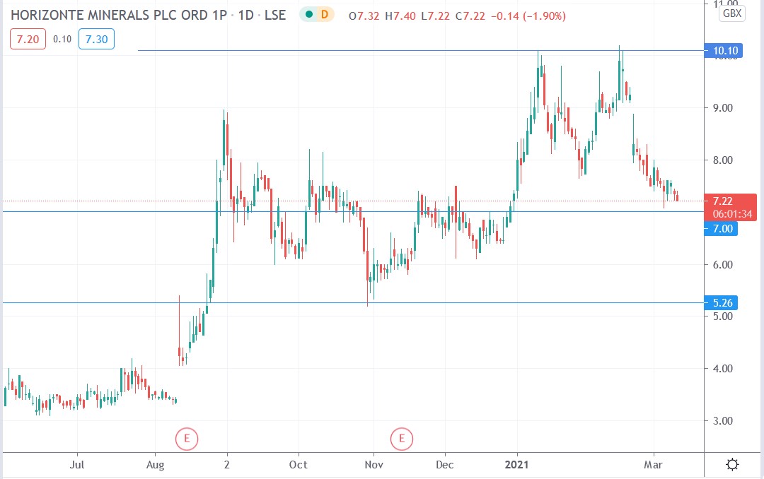 Tradingview chart of Horizonte Minerals share price 10-03-2021