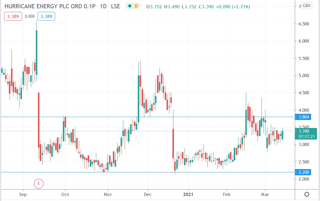 Tradingview chart of Hurricane Energy share price 12-03-2021