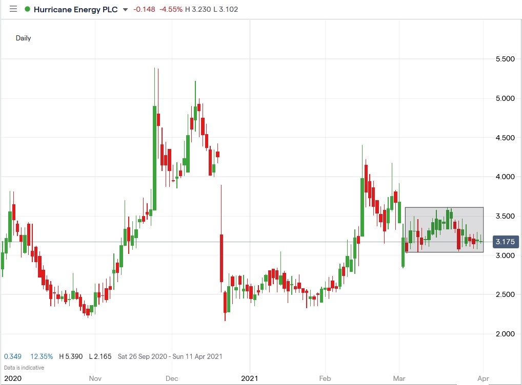 IG chart of Hurricane Energy share price 31-03-2021