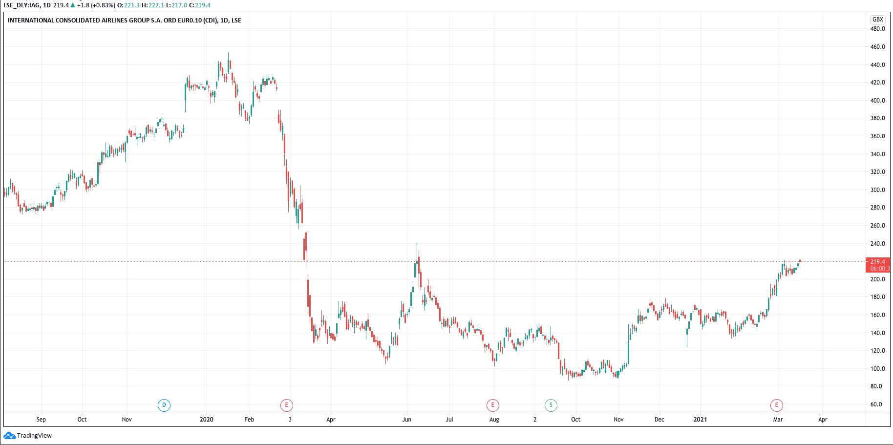 IAG TradingView Chart