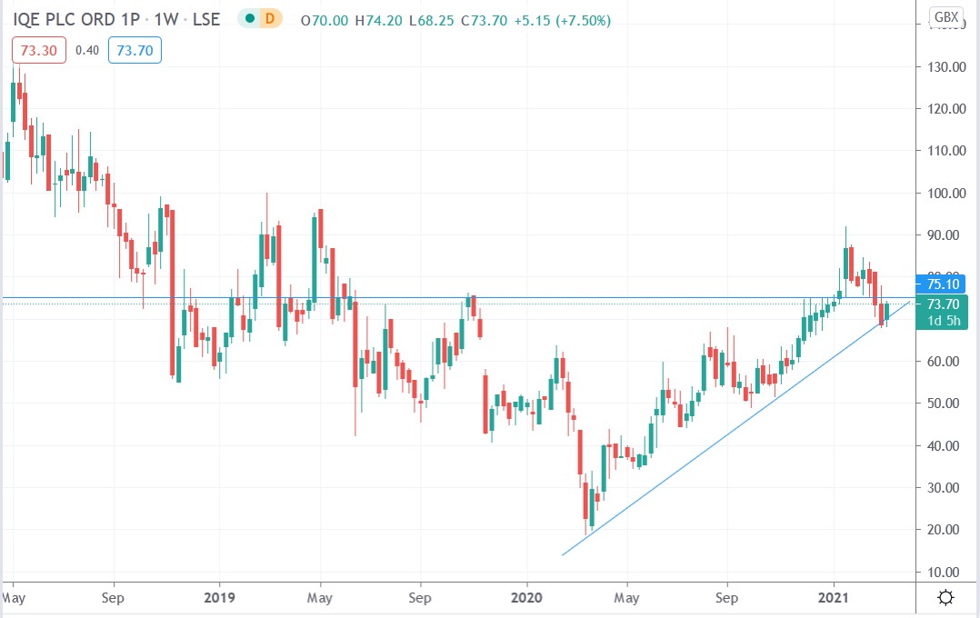 Tradingview chart of IQE share price 11-03-2021