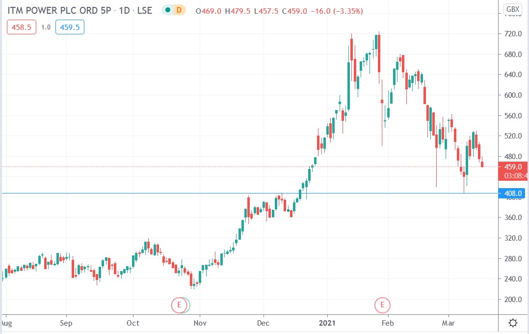 Tradingview chart of ITM Power share price 16-03-2021