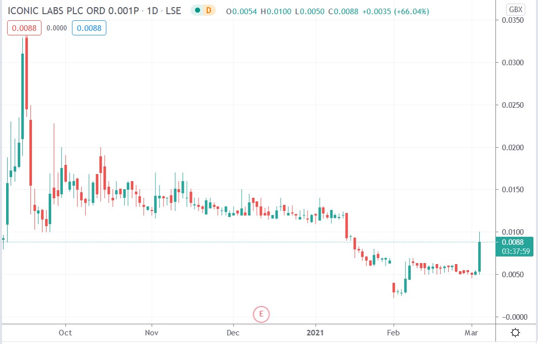 Tradingview chart of Iconic Labs share price 03-03-2021