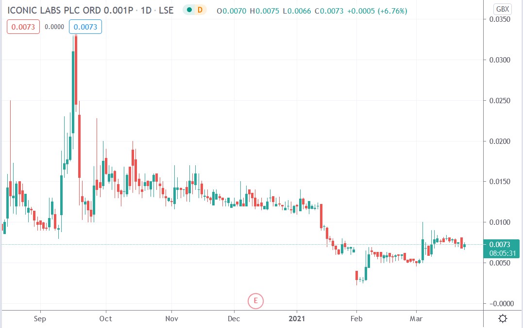 Tradingview chart of Iconic Labs share price 23-03-2021