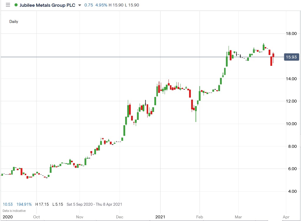 IG chart of Jubilee Metals share price 25-03-2021