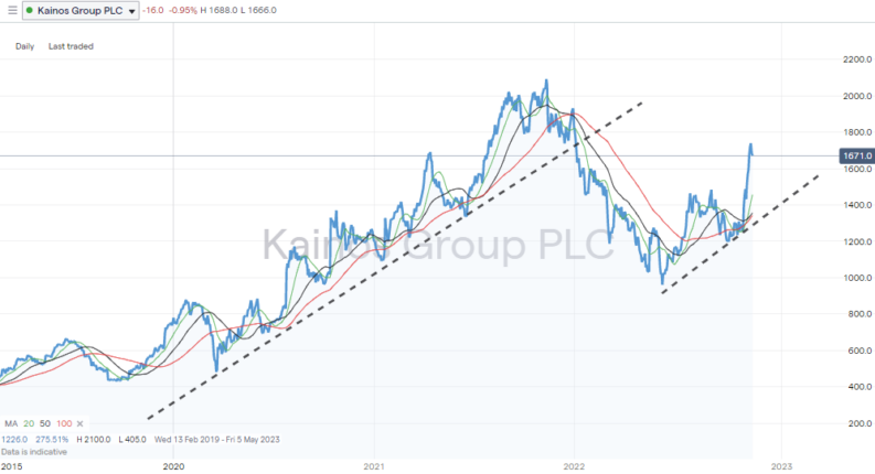 Kainos Group PLC (KNOS) – Daily Price Chart – 2019 – 2022