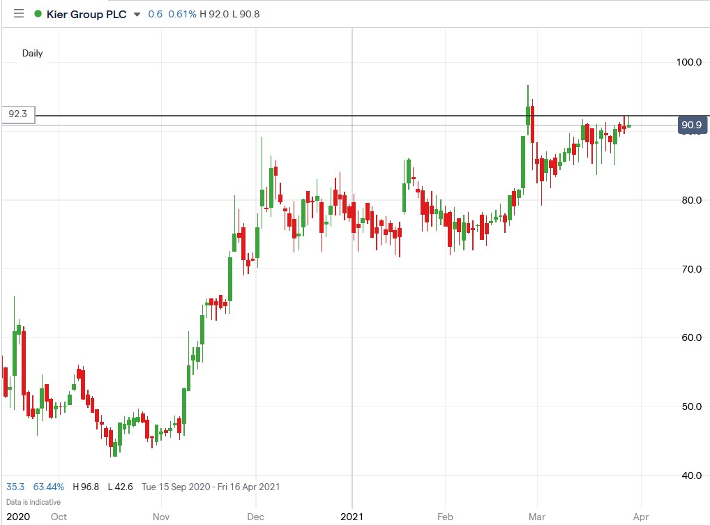 IG chart of Kier Group share price 29-03-2021