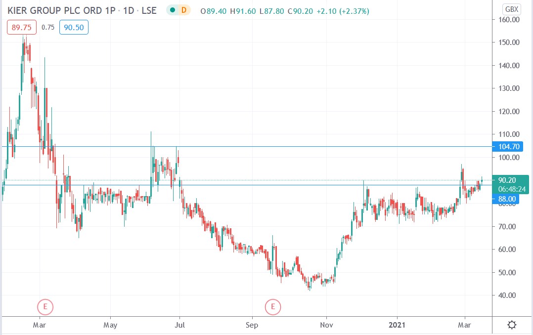 Tradingview chart of Kier share price 15-03-2021