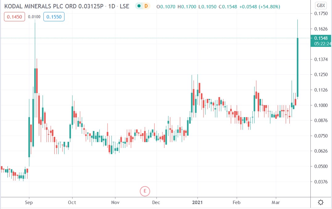 Tradingview chart of Kodal Minerals share price 16-03-2021