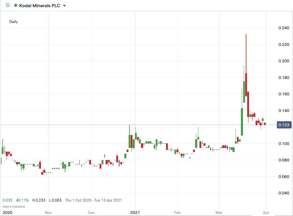 IG chart of Kodal Minerals share price 31-03-2021