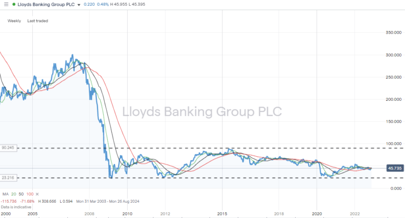 Lloyds Banking Group (LLOY) – Weekly Price Chart – 2008-2022