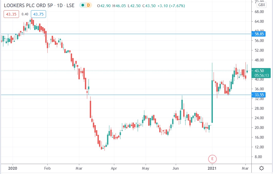 Tradingview chart of Lookers share price 02-03-2021