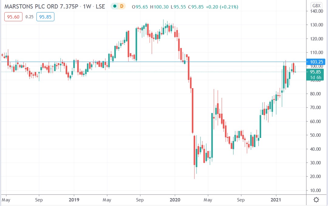 Tradingview chart of Marstons share price 18-03-2021