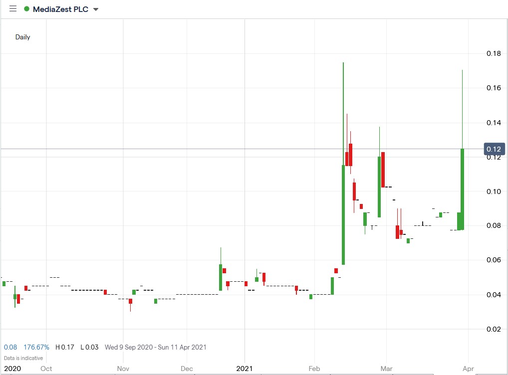 IG chart of Mediazest share price 30-03-2021