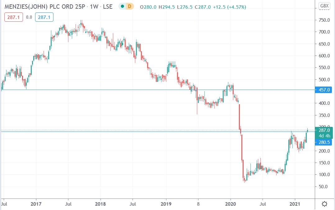 Tradingview chart of Menzies share price 15-03-2021