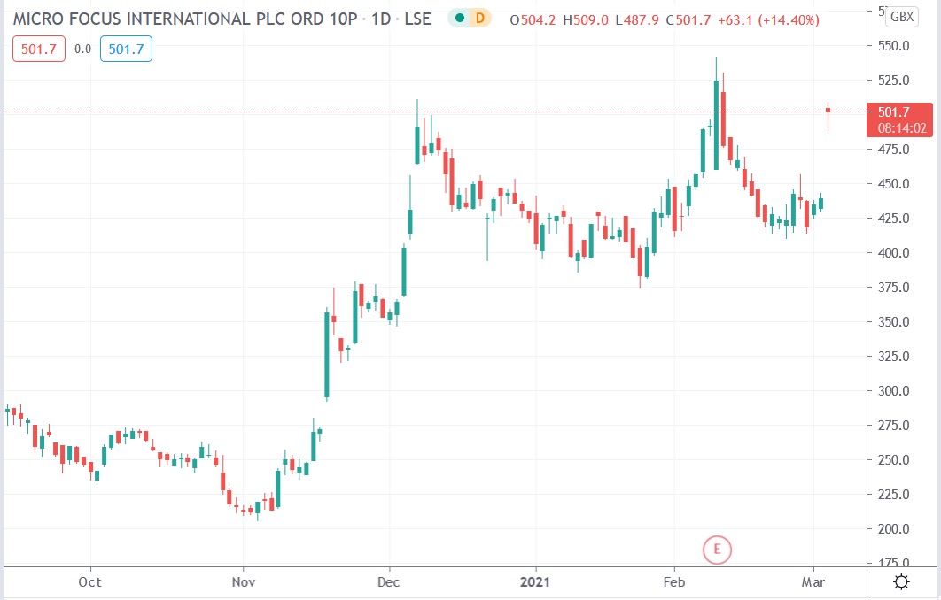 Tradingview chart of Micro Focus share price 03-03-2021