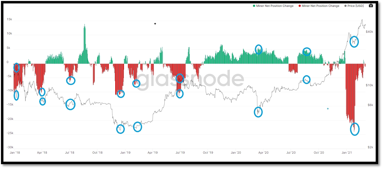 Miner net position change chart