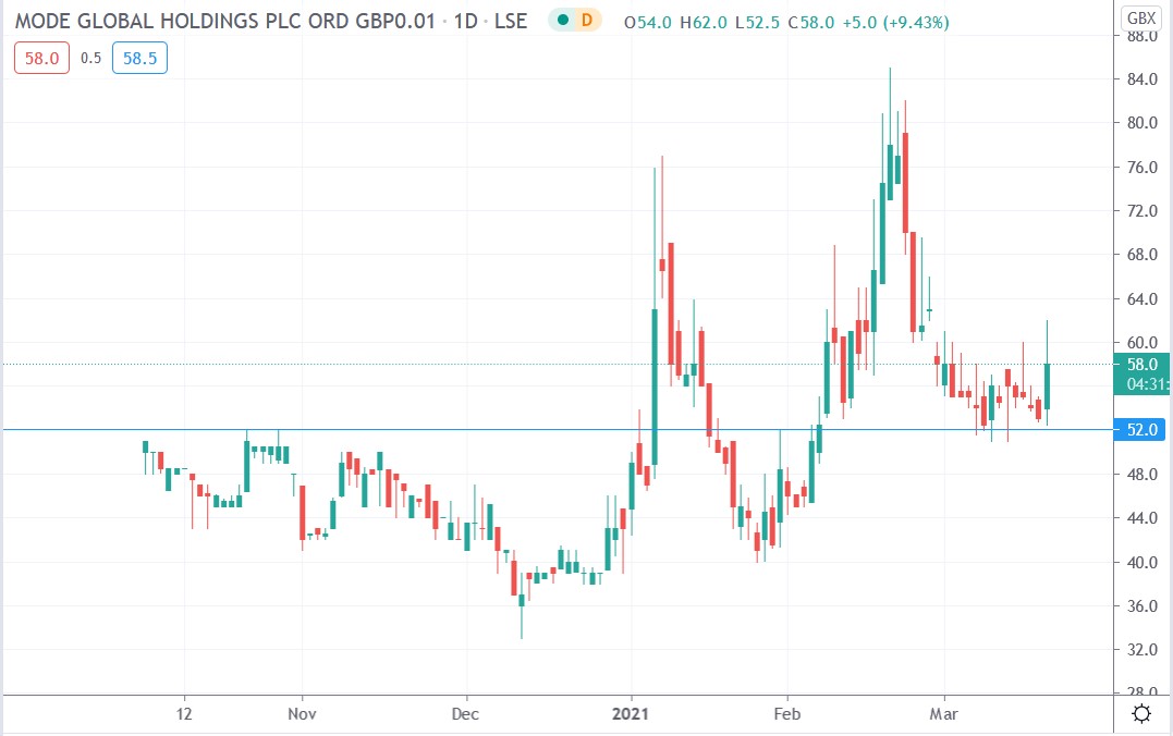 Tradingview chart of Mode Global share price 18-03-2021