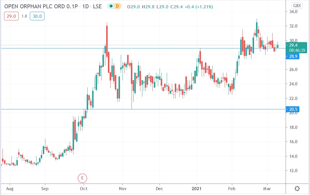 Tradingview chart of Open Orphan share price 09-03-2021