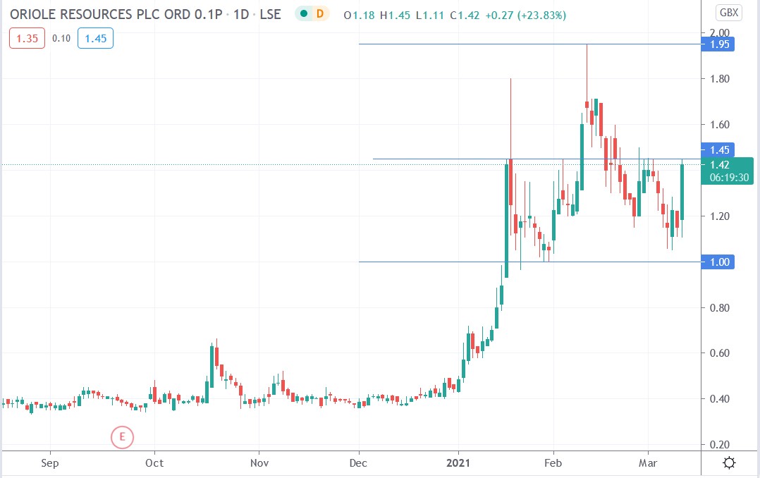 Tradingview chart of Oriole Resources share price 10-03-2021