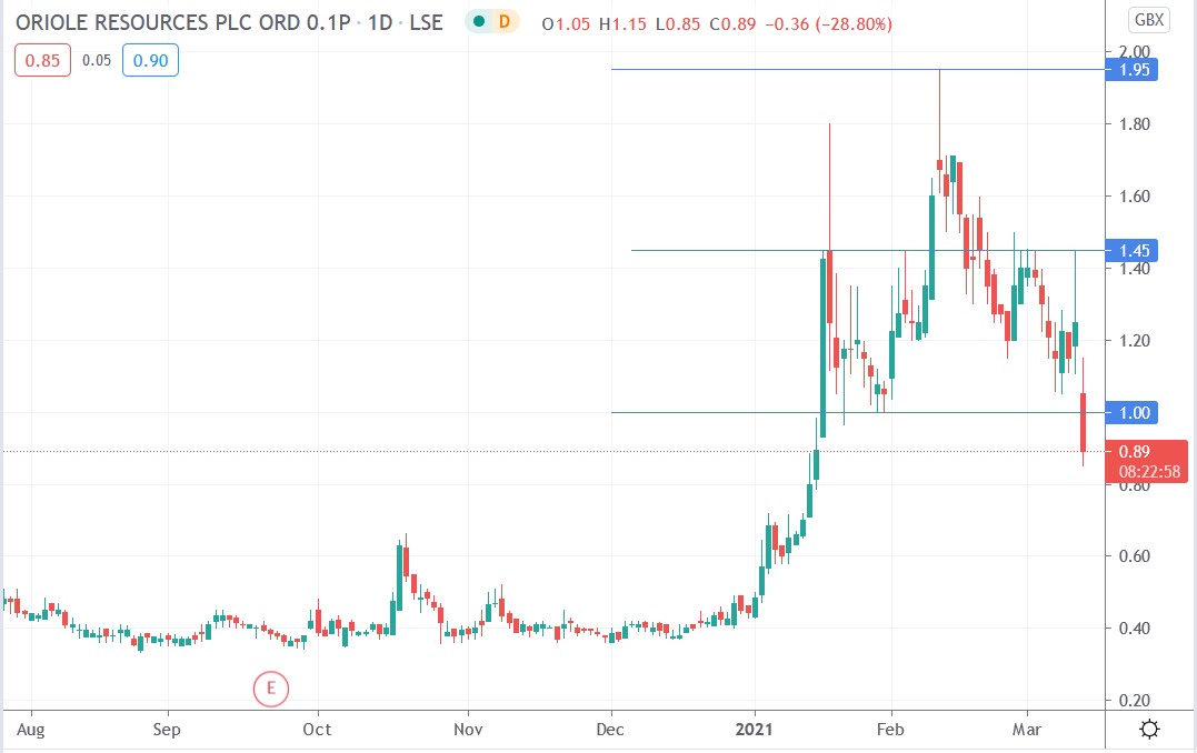 Tradingview chart of Oriole Resources share price 11-03-2021