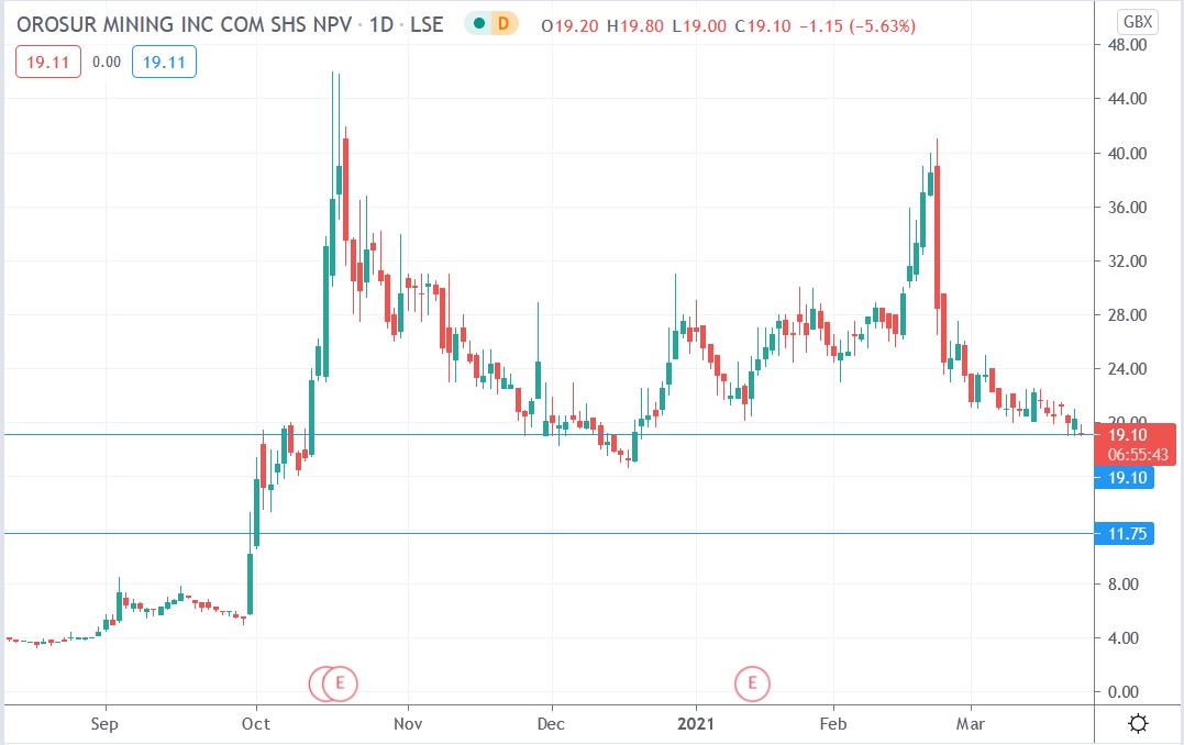 Tradingview chart of Orosur Mining share price 23-03-2021