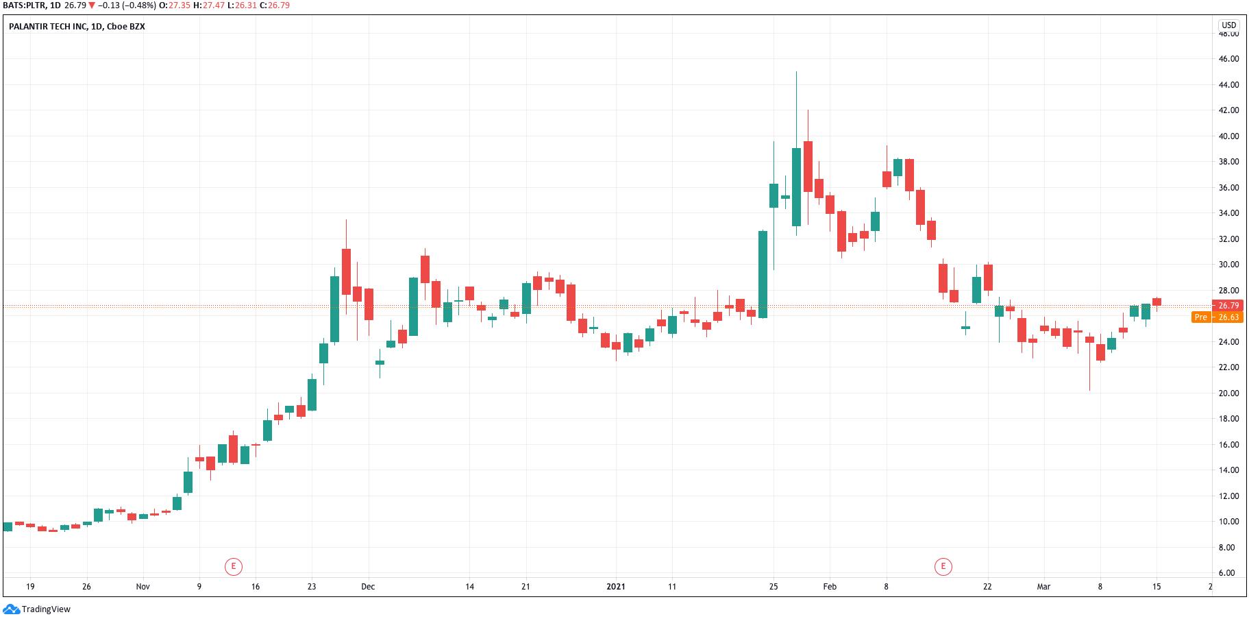 PLTR Chart Palantir