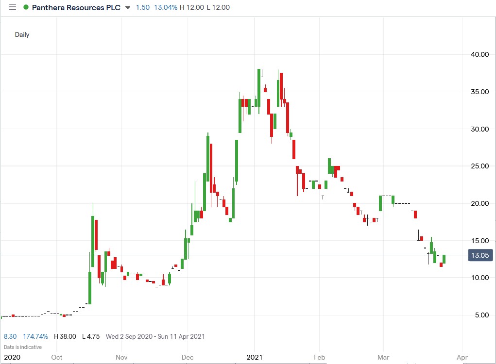 IG chart of Panthera Resources share price 26-03-2021