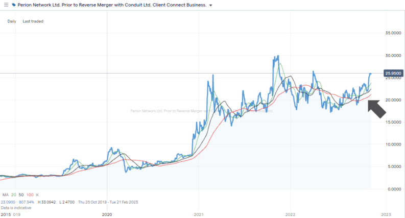 Perion Network Ltd (PERI) – Daily Price Chart – 2019-2022