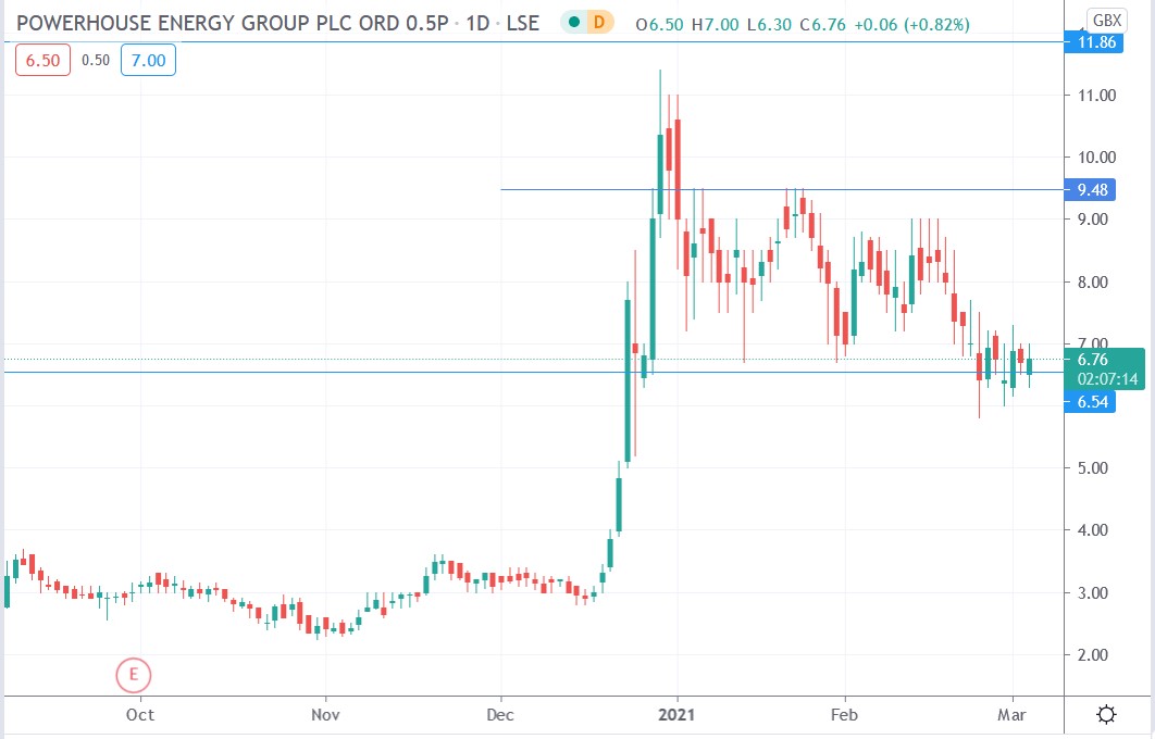 Tradimgview chart of Powerhouse Energy share price 03-03-2021