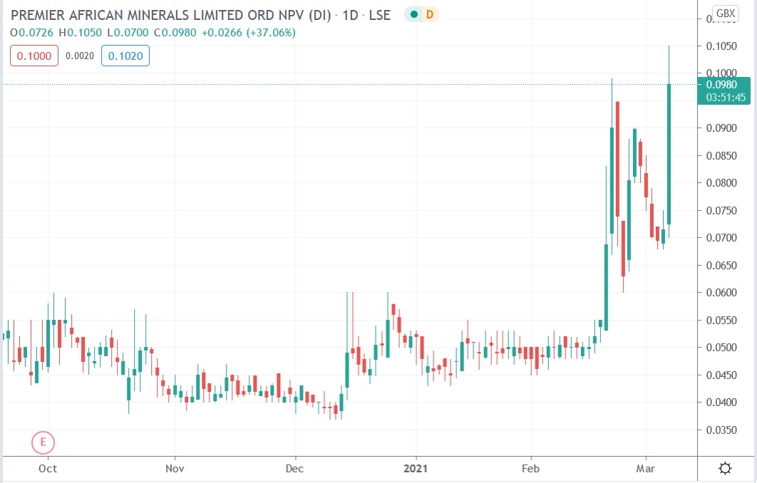 Tradingview chart of Premier African Markets share price 05-03-2021