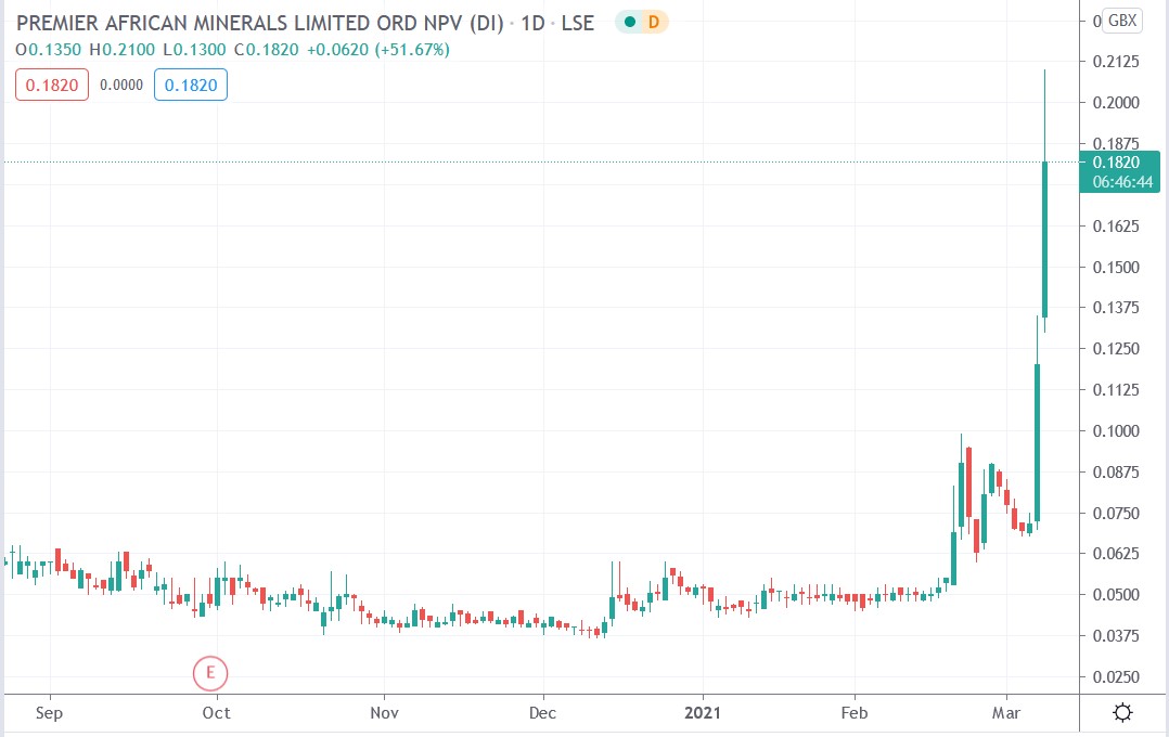 Tradingview chart of Premier African Markets share price 08-03-2021