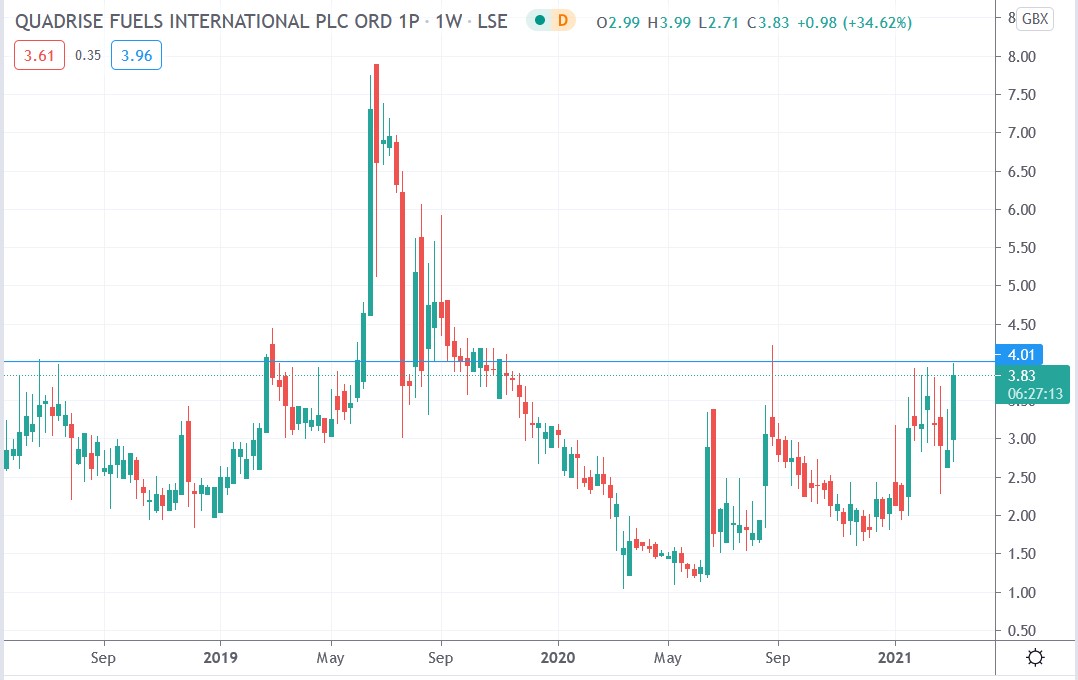 Tradingview chart of Quadrise Fuels share price 12-03-2021