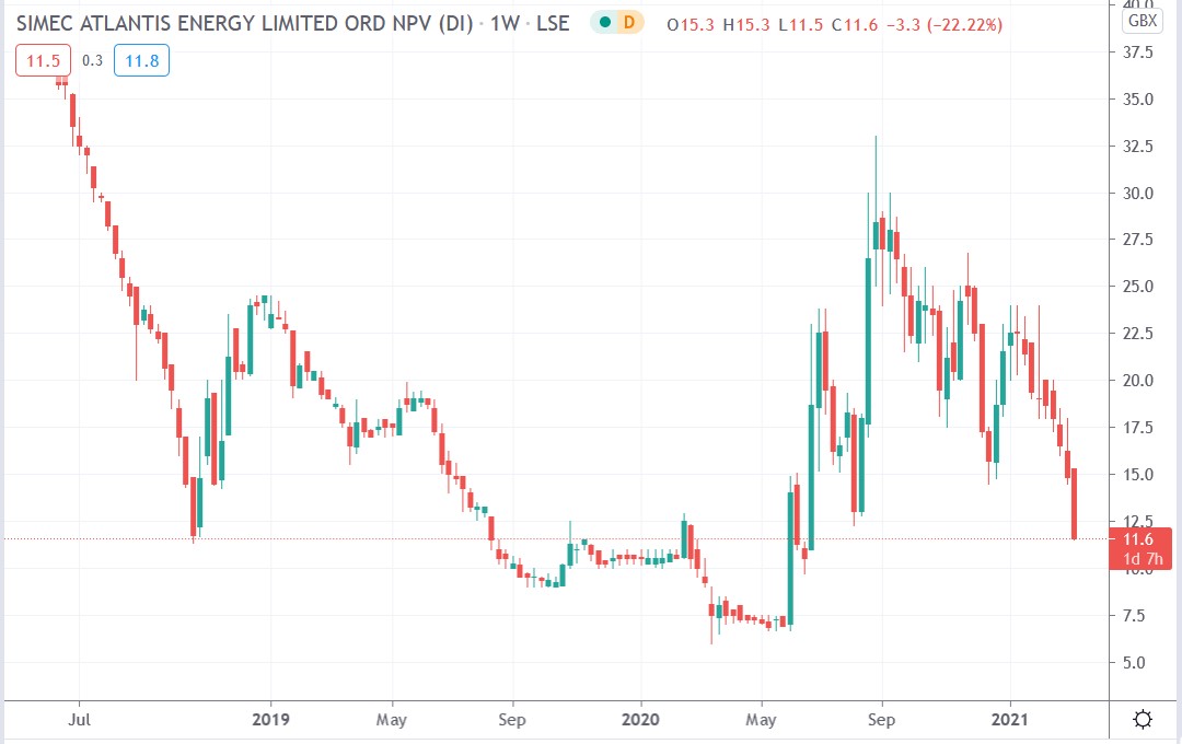 Tradingview chart of SIMEC Atlantis share price 11-03-2021