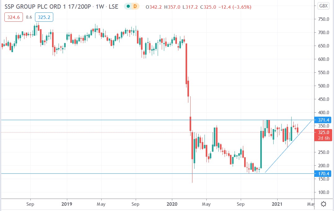 Tradingview chart of SSP Group share price 17-03-2021