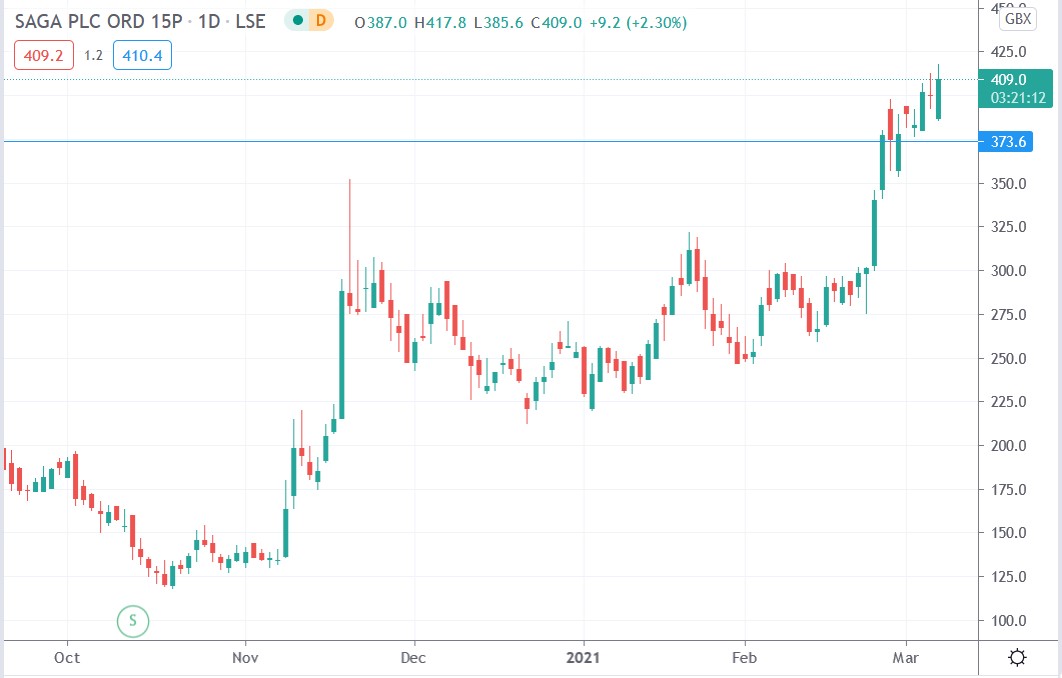 Tradingview chart of Saga share price 05-03-2021