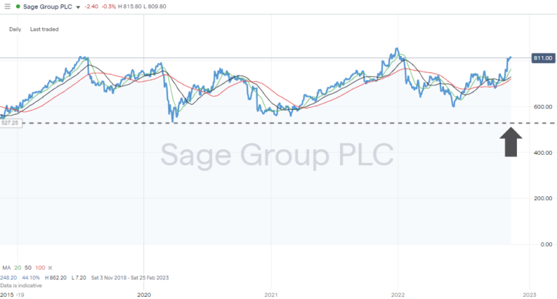 Sage Group PLC (SAGE) Daily Price Chart 2019 2022