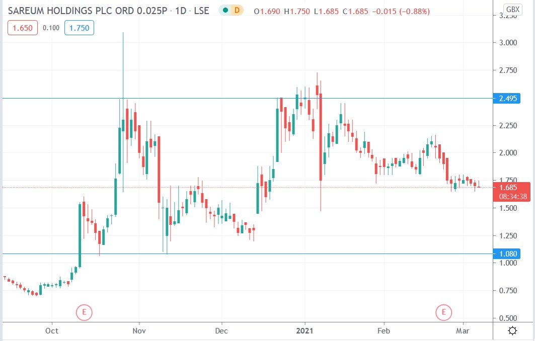 Tradingview chart of Sareum share price 05-03-2021